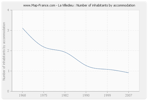 La Villedieu : Number of inhabitants by accommodation